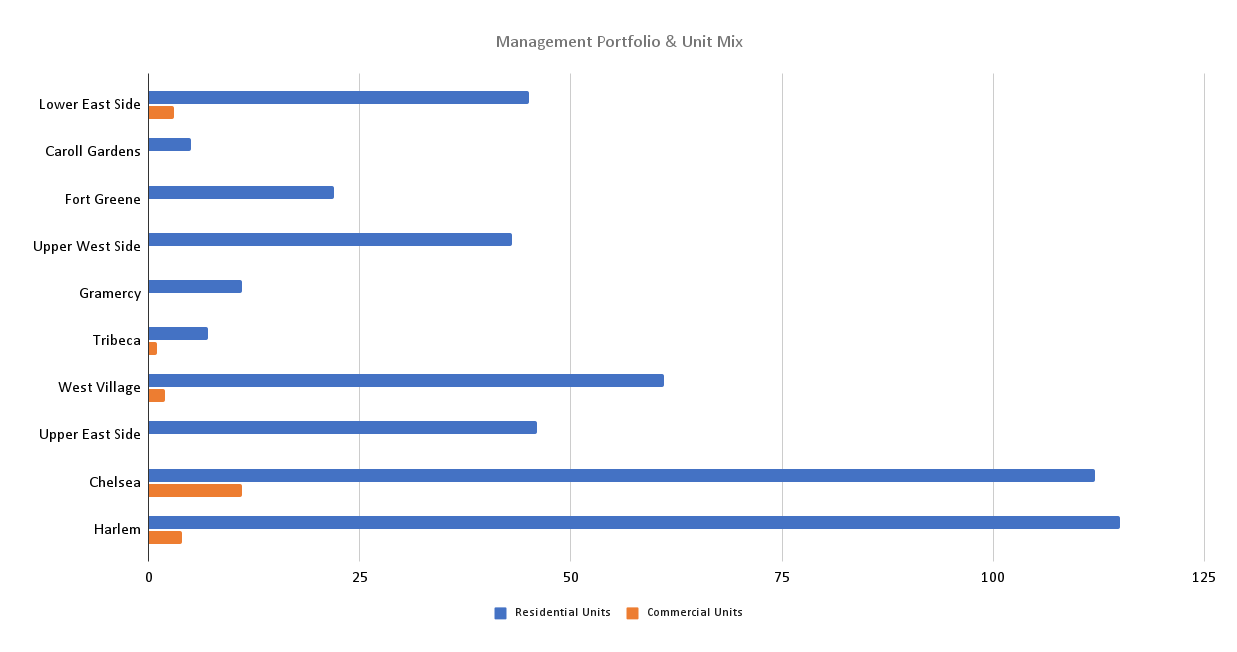 management portfolio and unit mix graph