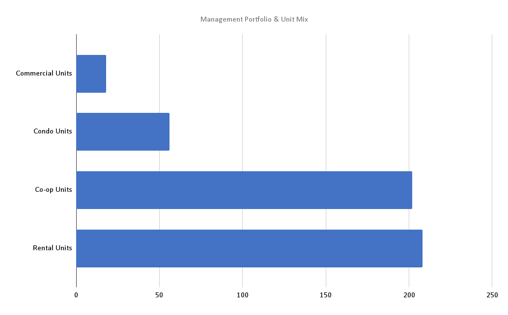 graph showing unit mix